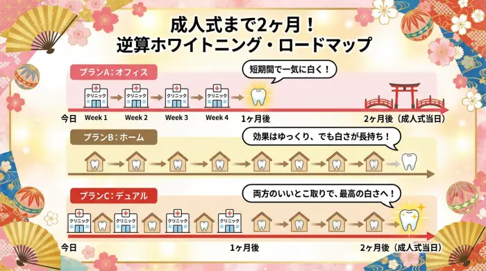 成人式まで2ヶ月間のホワイトニング計画を示すロードマップ図。