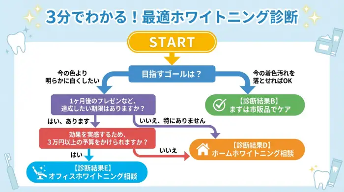 ホワイトニングの目的、期間、予算に関する質問に答えていくことで、自分に合った方法がわかる診断フローチャート