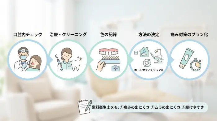 ホワイトニングの前に知っておくと安心：歯科医院での“失敗しない”進め方