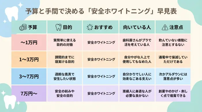 【選びやすく整理】予算と手間で決める「安全ホワイトニング」早見表