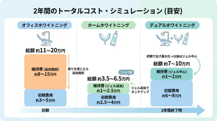 広告は教えてくれない「2年間のトータルコスト」シミュレーション（現実寄せ）