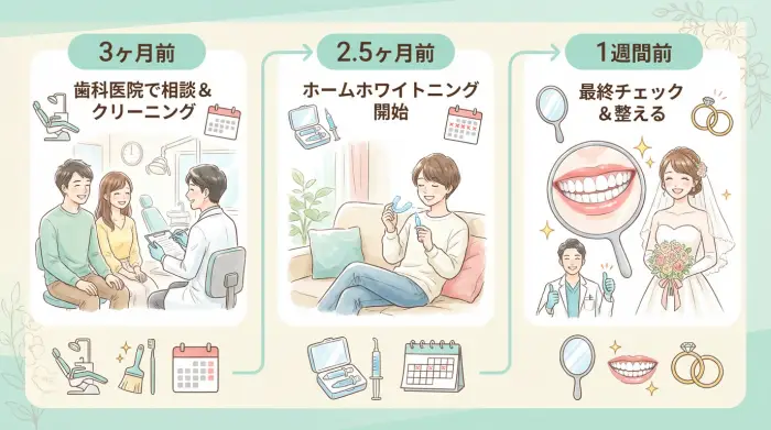 後悔しないための3ヶ月スケジュール