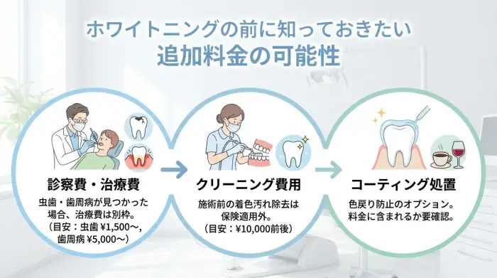 ホワイトニング以外の追加料金