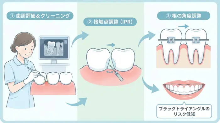 ブラックトライアングルは予防できる？矯正前〜矯正中にできること
