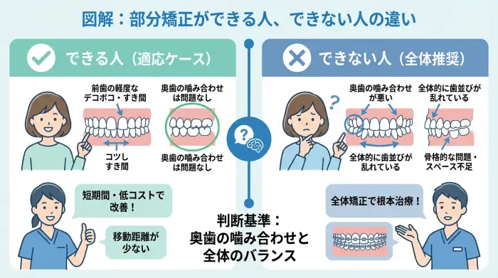 部分矯正ができる歯並びとできない歯並びの違いを示す図解。この図は、「部分矯正」の成功には良好な「噛み合わせ」が前提条件であるという重要な関係性を視覚的に解説しています。左側は奥歯が安定しているOKな例、右側は噛み合わせに問題があるNGな例です。