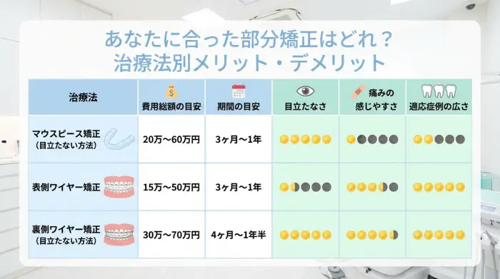 費用・期間・方法を徹底比較！最適な部分矯正の見つけ方