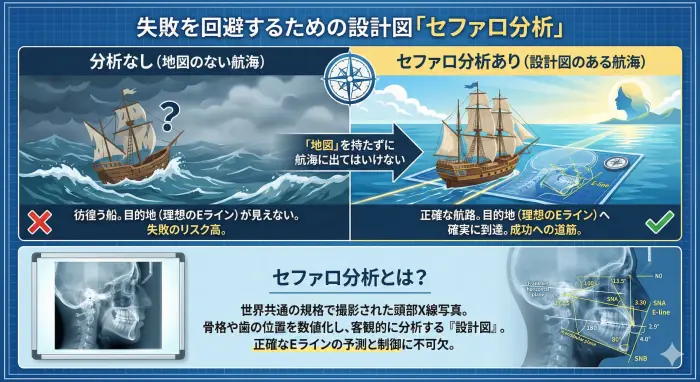 失敗（頬こけ・口ゴボ悪化）を回避する唯一の手段「セファロ分析」