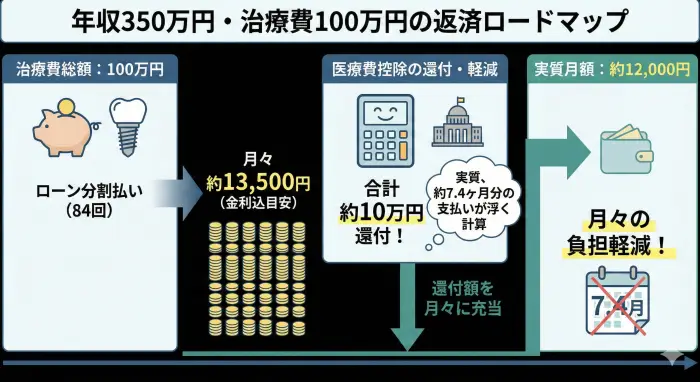 年収350万円・治療費100万円の返済ロードマップ