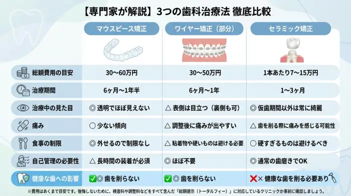 3つの治療法を7項目で徹底比較｜あなたに合うのはどれ？
