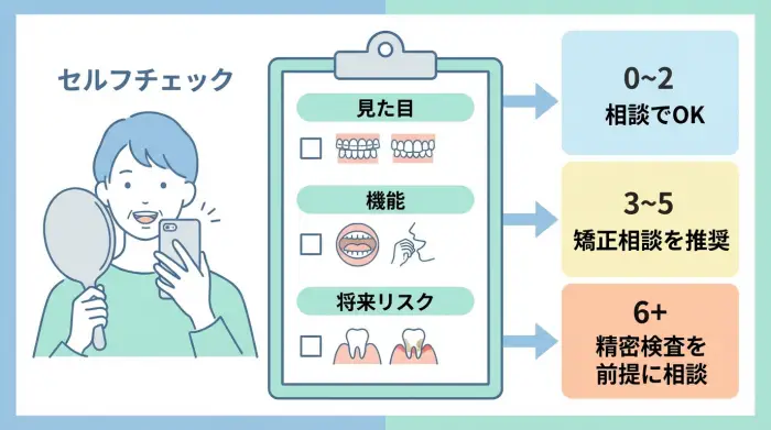 治療を検討すべきか“見える化”するセルフチェック（スコア式）