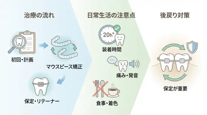 八重歯矯正始める前に知っておきたい：治療の流れと日常生活の注意点（装着時間・痛み・後戻り）