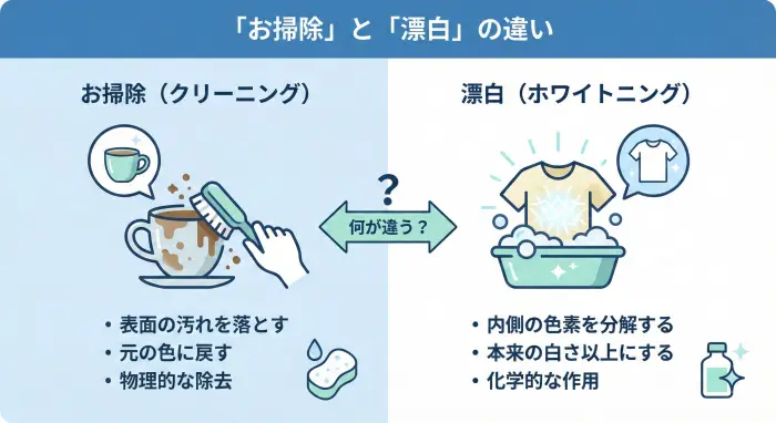 セルフホワイトニングと医療ホワイトニングの違いを示す図解。左側ではスポンジでコーヒーカップの汚れを落とす様子が描かれ、右側では黄ばんだTシャツが漂白される様子が描かれています。この図は、セルフホワイトニング(表面の清掃)と医療ホワイトニング(内部の漂白)が、代替不可能で目的が異なる非対称な競合関係にあることを視覚的に表現しています。
