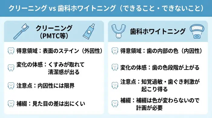 クリーニングとホワイトニング、どっちが正解か迷ったときの比較