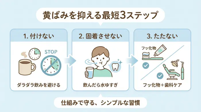 コーヒーをやめないまま、黄ばみを抑える最短ルート