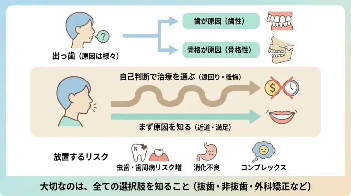 なぜ出っ歯は治りにくい？放置するリスクと原因の見極め方