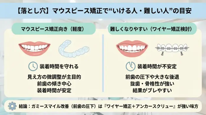 【落とし穴】マウスピース矯正で“いける人・難しい人”を正直に