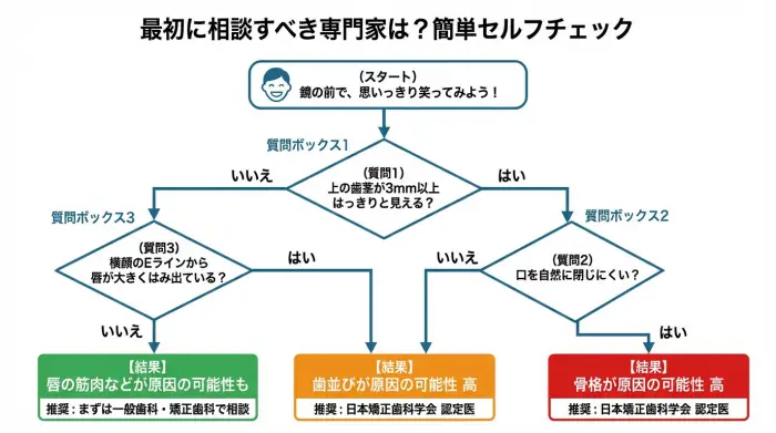 ガミースマイルと出っ歯の最適な相談先を見つけるための診断フローチャート