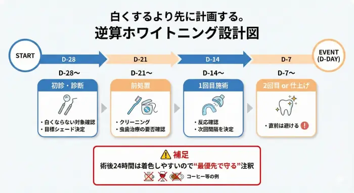 イベント日から逆算したオフィスホワイトニングの通院スケジュール図（初診・前処置・1回目・2回目・当日の流れ）