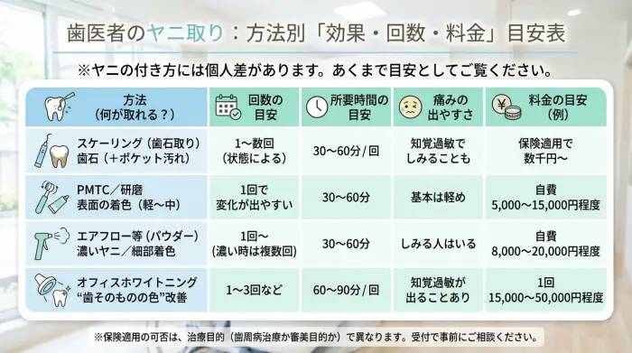 歯医者でヤニを取るための料金・回数・所要時間の目安（※医院差あり）