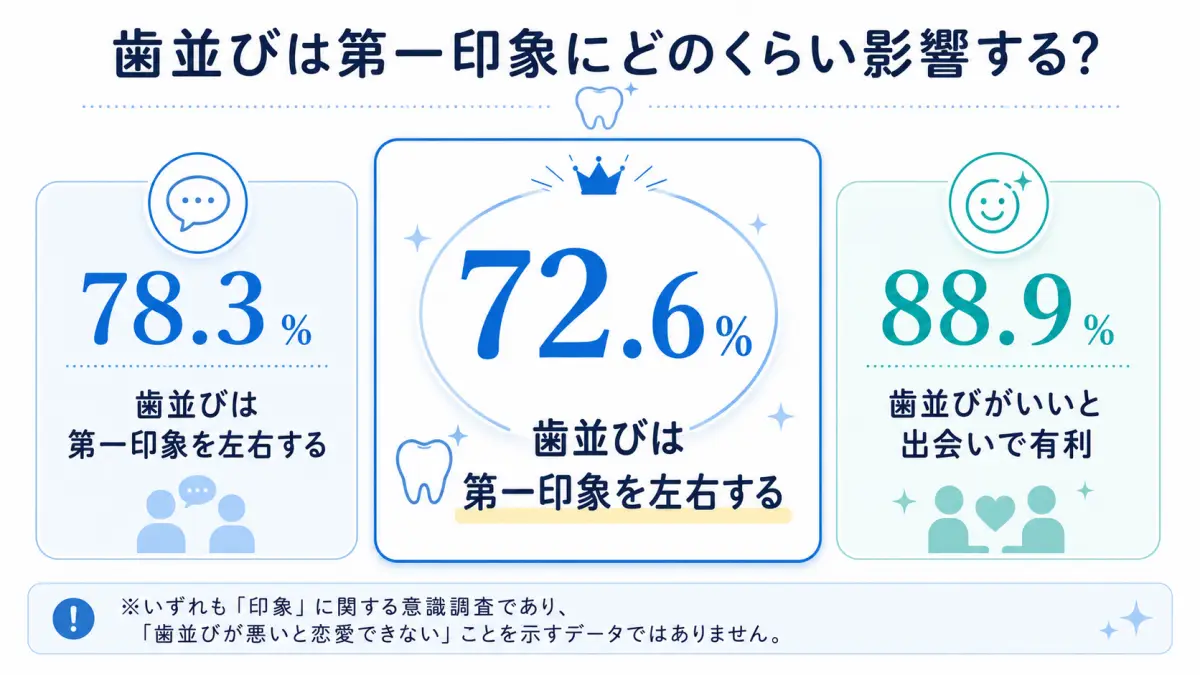 歯並びは第一印象にどのくらい影響する?