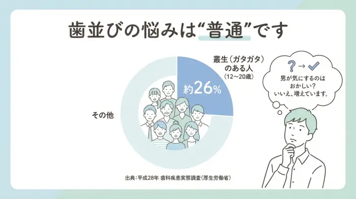 「自分だけじゃない」統計で見る、歯並びの悩みが“普通”である根拠