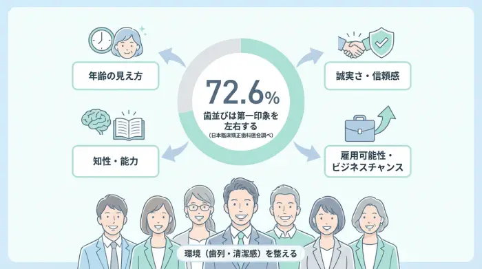 なぜ「歯並び」で印象が左右される？データが示す不都合な真実