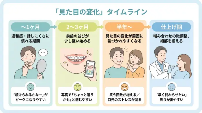 実際歯並びはどれくらいで変わる？「見た目の変化」タイムライン