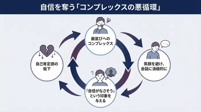 歯並びへのコンプレックスが、笑顔を避けさせ、消極的な印象を与え、自己肯定感を低下させるという悪循環を示した図。