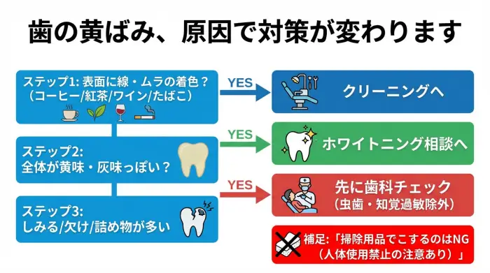歯の黄ばみの原因をチェックし、クリーニングかホワイトニングかを判断するフロー図