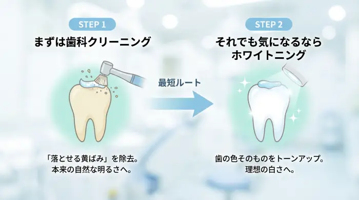 黄ばみを落とす最短ルートはこれ｜「歯科で落とす」→「必要なら白くする」