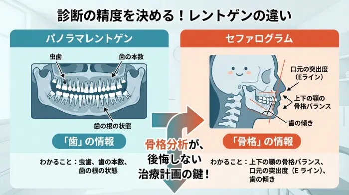 歯の情報しかわからないパノラマレントゲンと、骨格の情報までわかるセファログラムの違いを比較した図解