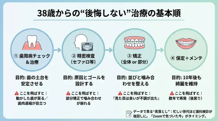 【最重要】後悔しないガタガタの歯の治し方は「順番」で9割決まる
