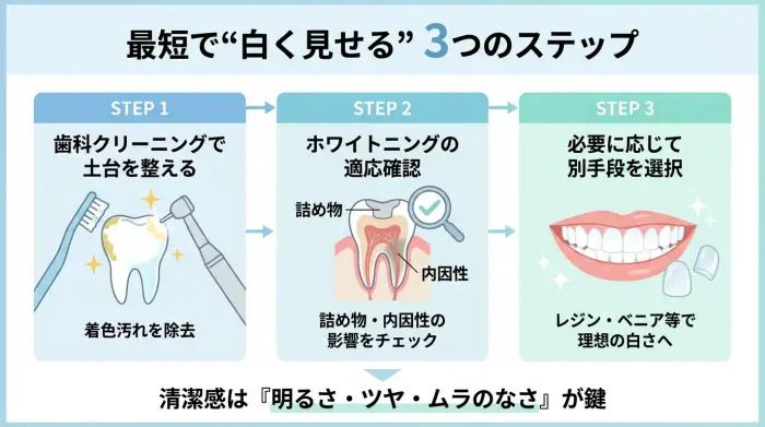 最短で“歯を白く見せる”選択肢はこの順番で考える