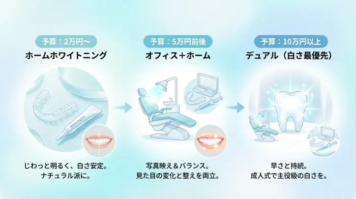 【予算別】成人式ホワイトニング「後悔しにくい」選び方(2万円/5万円/10万円の目安)