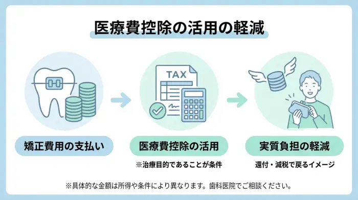 医療費控除で“実質負担”は変えられる