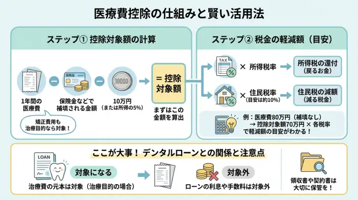 【裏ワザじゃない】支払ったお金が戻ってくる「医療費控除」の賢い使い方