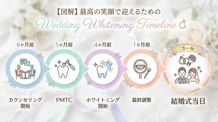 結婚式をゴールとしたブライダルホワイトニングのタイムライン図。