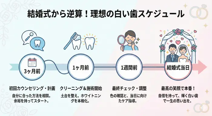 結婚式に向けたオフィスホワイトニングの最適な手順を示すタイムライン図解。エンティティ「色戻り」を考慮し、エンティティ「オフィスホワイトニング」の効果を最大化するための論理的なスケジュールを視覚的に表現している。