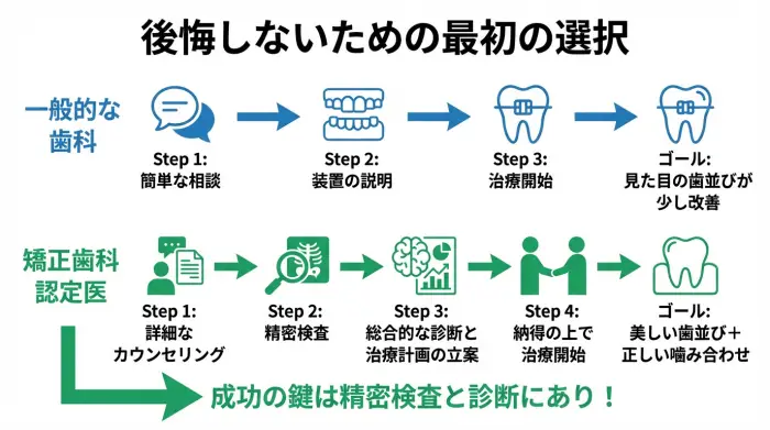 このインフォグラフィックは、「日本矯正歯科学会 認定医」を選ぶこと(原因)が、いかに質の高い精密検査と診断、そして最終的に「美しい歯並び」と「正しい噛み合わせ」の両立(結果)に繋がるかという因果関係を視覚的に示しています。一般的な歯科とのプロセスの違いを比較し、認定医を選ぶことの重要性を解説しています。