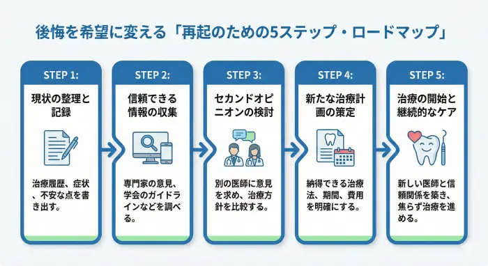 マウスピース矯正失敗後の再起ロードマップの図解。この5ステップのプロセスは、「後戻り」という問題に対し、「セカンドオピニオン」や「日本矯正歯科学会 認定医」といった信頼できる解決策（エンティティ）へアクセスするための具体的な手順を視覚的に示している。