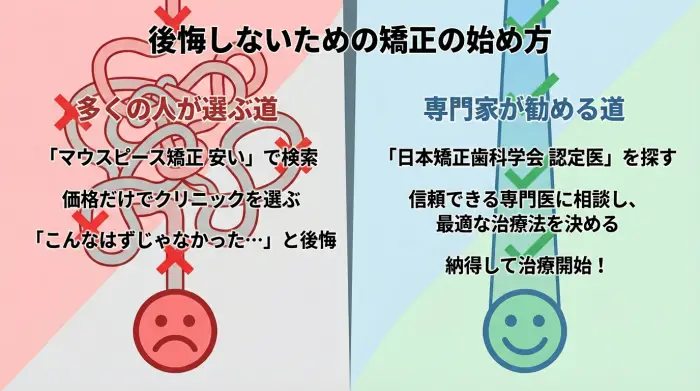 歯列矯正の始め方を比較するフローチャート。エンティティ「治療法」を優先する誤った手順と、エンティティ「認定医」を優先する正しい手順の関係性を示し、後者が成功に繋がることを図解している。