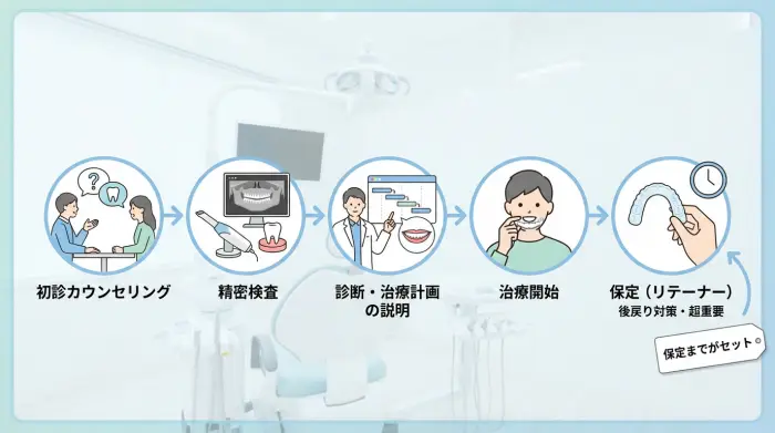 【治療の流れ】初診〜精密検査〜治療〜保定(後戻り対策)まで