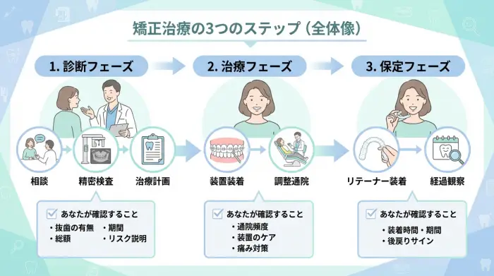 矯正の流れ:初診から「保定」まで