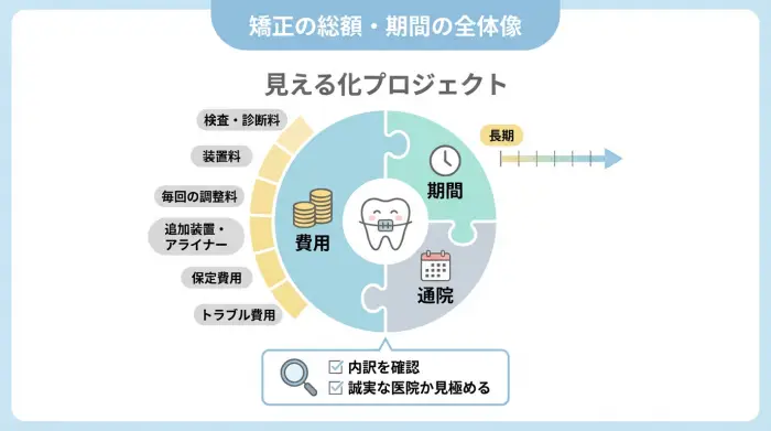 矯正の費用・期間のリアル｜「総額」「通院」「保定」まで見える化