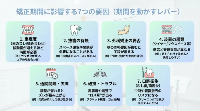 矯正の期間を決める7つの要因