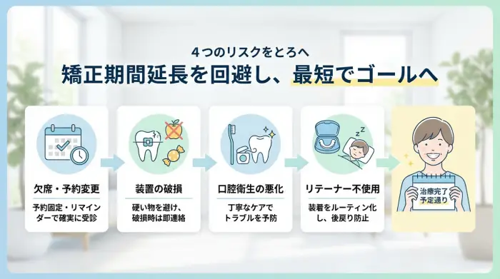 矯正期間延長のリスクを潰す：欠席・破損・衛生の実務対策