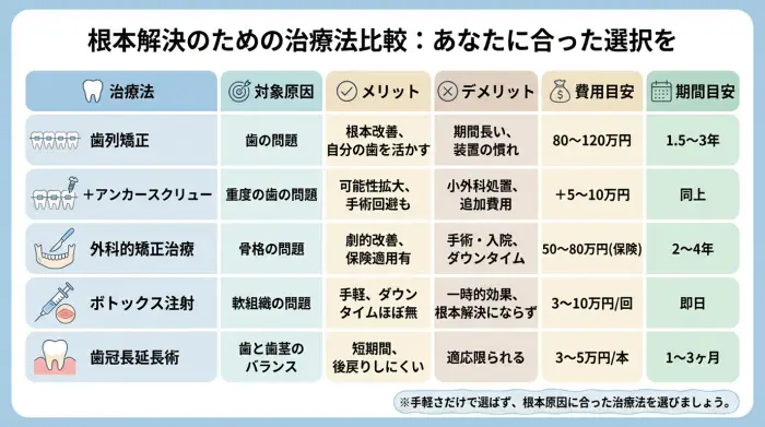 ガミースマイル・出っ歯の治療法の選択肢を徹底比較｜矯正・手術・その他、何が違う？