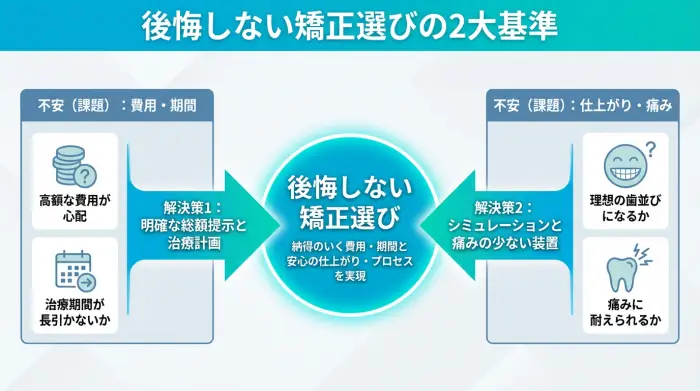 図解：後悔しない矯正選びの思考法
