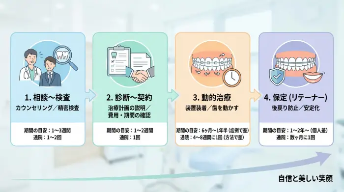 治療の流れが見えると不安が減る｜前歯矯正のスケジュール目安