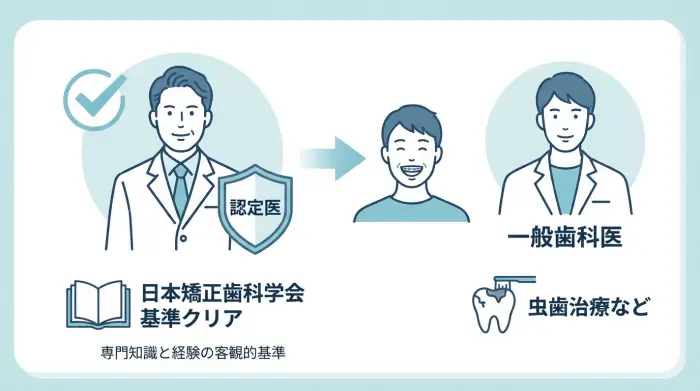 後悔しないために知るべき、たった一つのこと|「日本矯正歯科学会 認定医」とは
